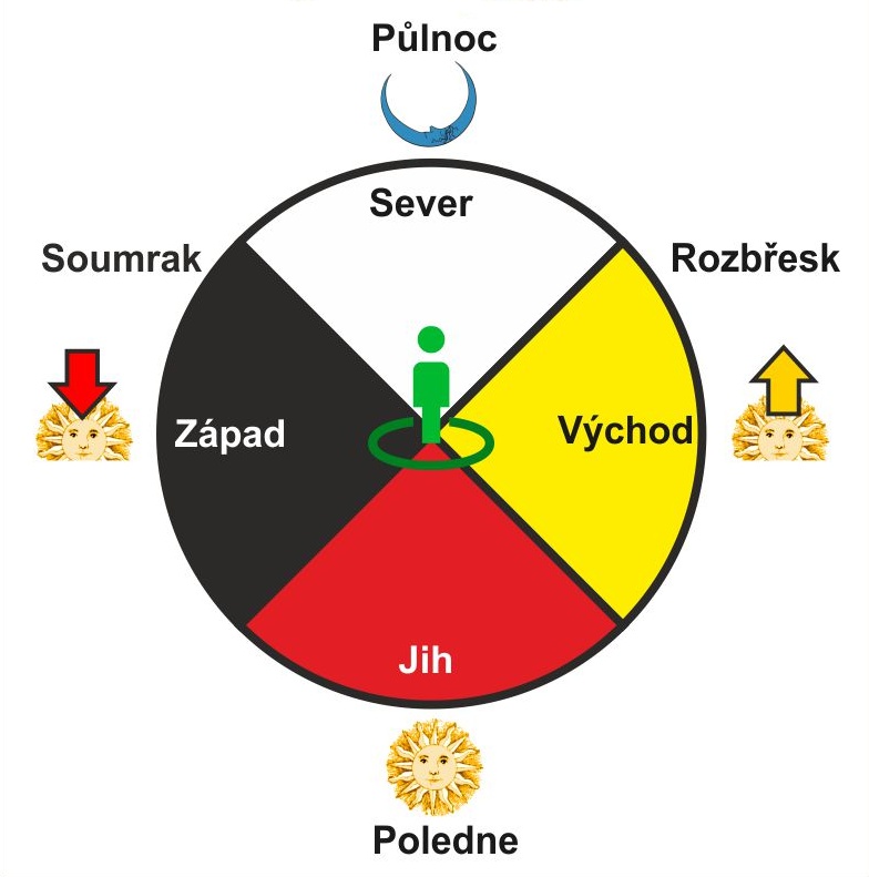 schema čtyři směry v šamanském kruhu